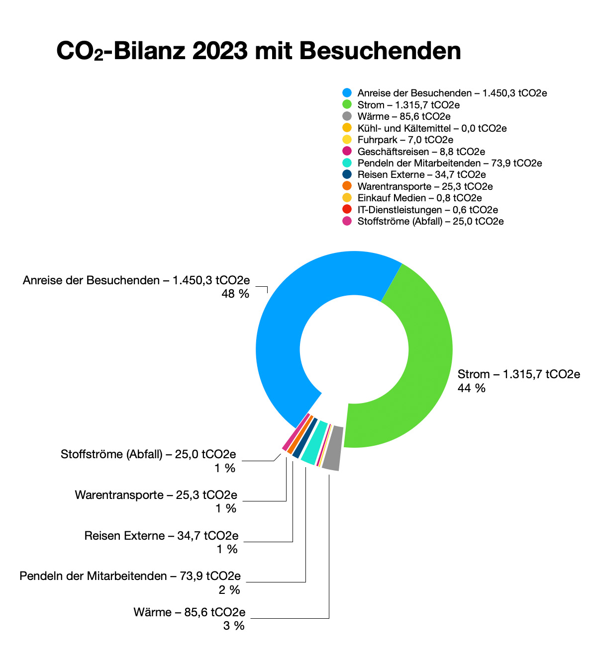 Statistische Grafik der CO2-Bilanz 2023 mit Besuchenden