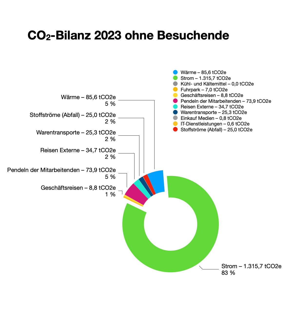 Statistische Grafik der CO2-Bilanz 2023 ohne Besuchende